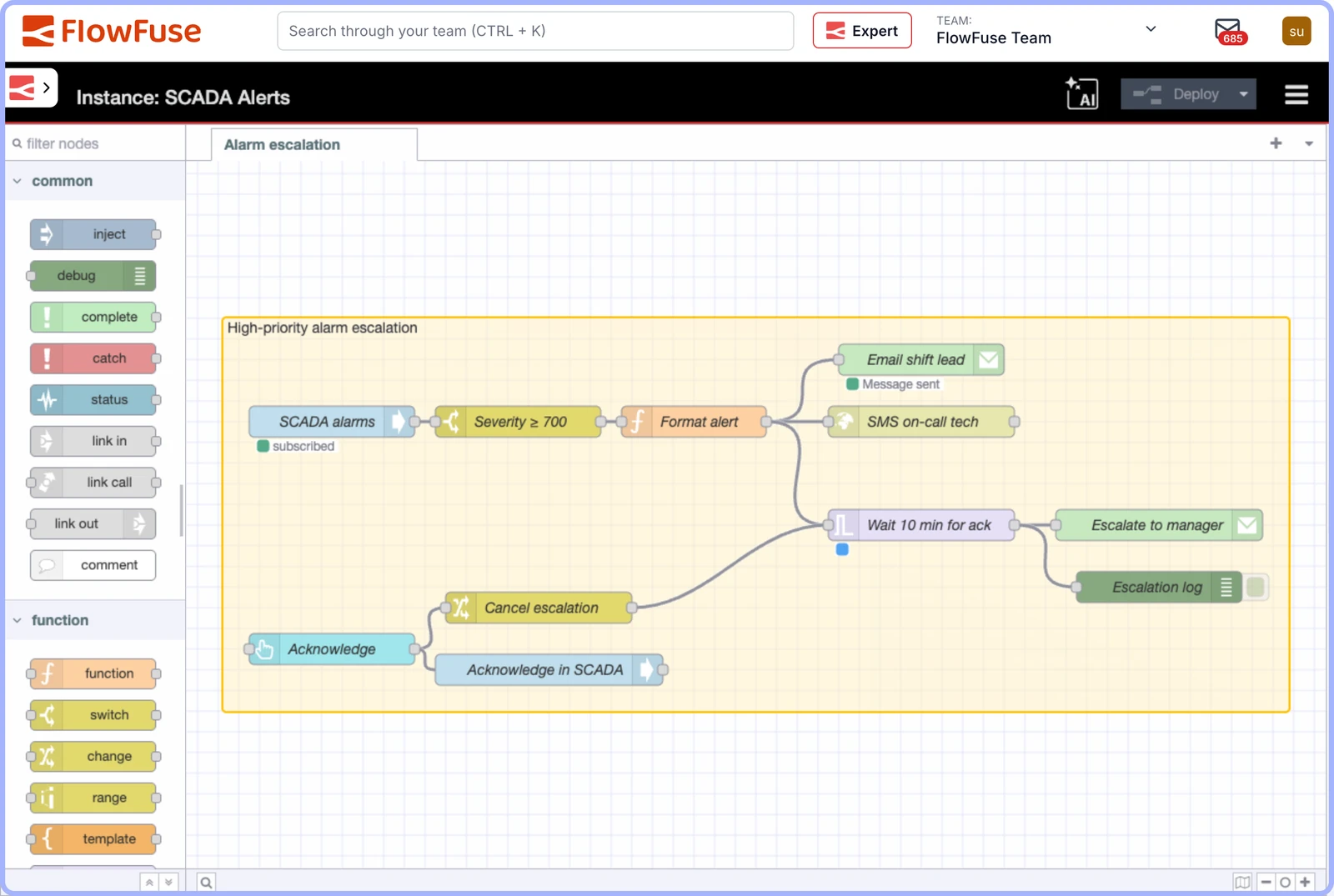 A FlowFuse flow that subscribes to SCADA alarm events over OPC UA, keeps those with severity 700 or higher, emails the shift lead and texts the on-call technician, and escalates to the manager if no one presses the dashboard Acknowledge button within 10 minutes, which also acknowledges the alarm in the SCADA